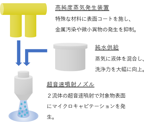 コア技術